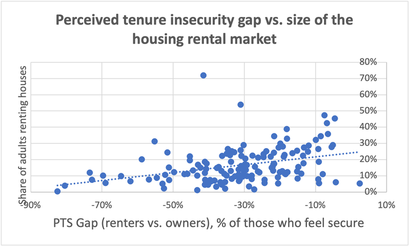 Perceived tenure insecurity gap vs. size of the housing rental market.png