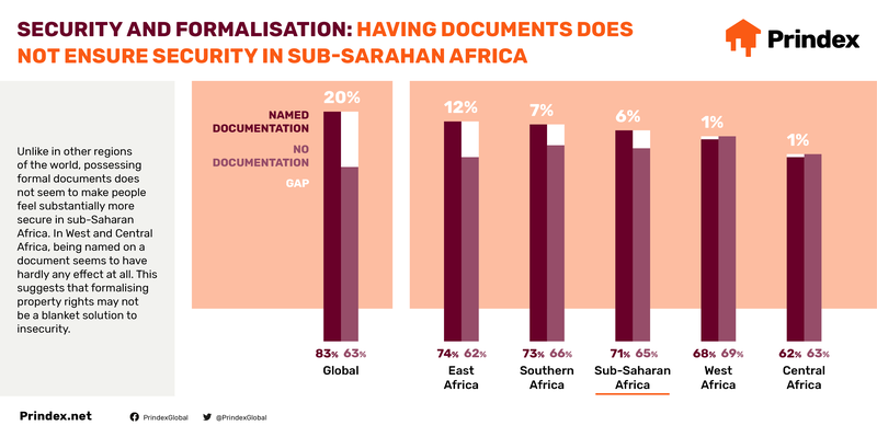 Six infographics on land and property rights in Sub-Saharan Africa ...