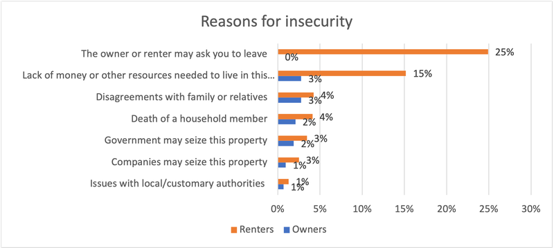 Reasons renters gave for feeling insecure.png