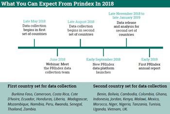 Prindex Timeline